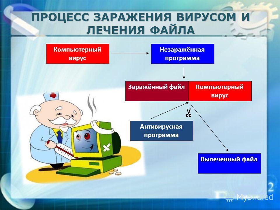 Файл заражен вирусом. Компьютерные вирусы и антивирусные программы. Процесс заражения вирусом и лечение файла. Вирусы и антивирусные программы Введение. Вирус программа.