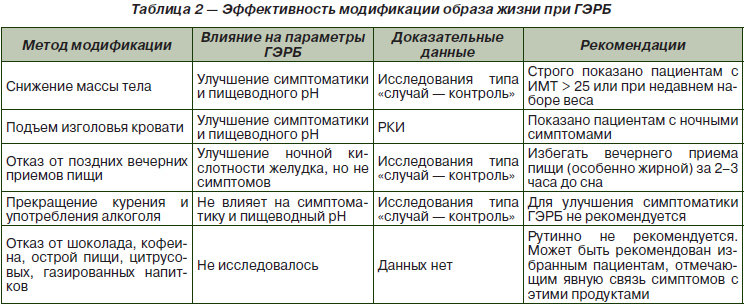 Какие салаты можно при рефлюкс эзофагите