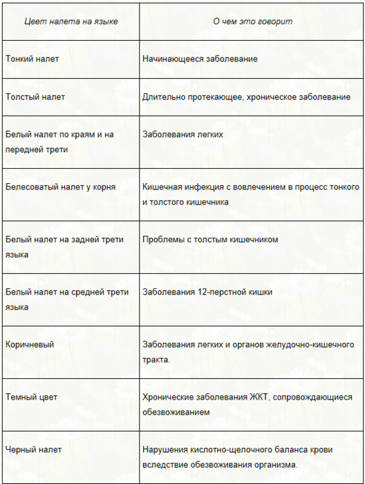 Налет на языке о чем говорит таблица цветов с названиями и описанием фото