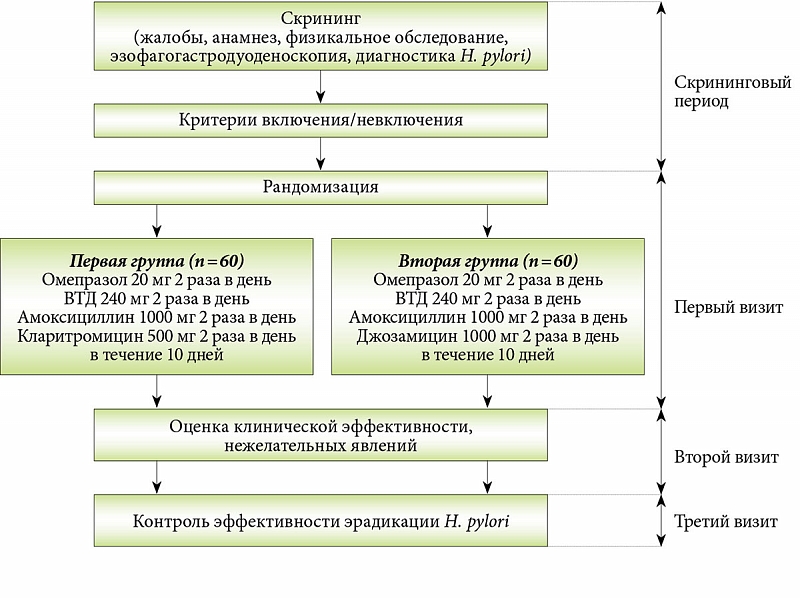 Лечение хеликс хеликобактер пилори у взрослого схема