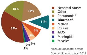 Diarrheal deaths in children, 2012