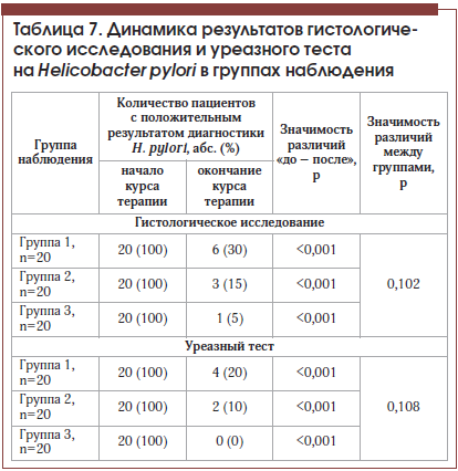 Таблица 7. Динамика результатов гистологического исследования и уреазного теста на Helicobacter pylori в группах наблюдения