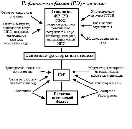 Лечение эзофагита пищевода схема лечения